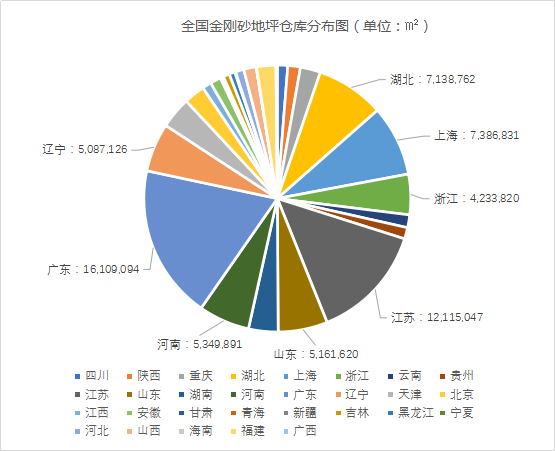 租仓建议：金刚砂地坪仓库规模、租金、空置率概况